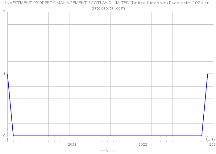 INVESTMENT PROPERTY MANAGEMENT SCOTLAND LIMITED (United Kingdom) Page visits 2024 