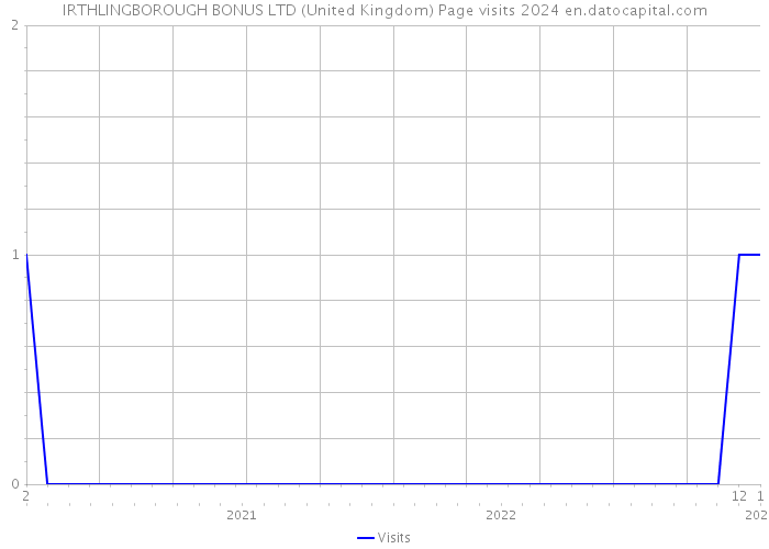 IRTHLINGBOROUGH BONUS LTD (United Kingdom) Page visits 2024 