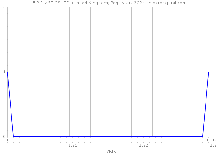 J E P PLASTICS LTD. (United Kingdom) Page visits 2024 