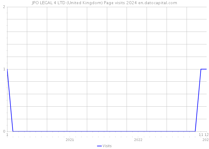 JPO LEGAL 4 LTD (United Kingdom) Page visits 2024 