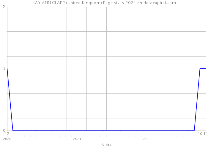 KAY ANN CLAPP (United Kingdom) Page visits 2024 