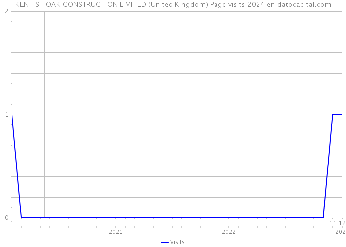 KENTISH OAK CONSTRUCTION LIMITED (United Kingdom) Page visits 2024 