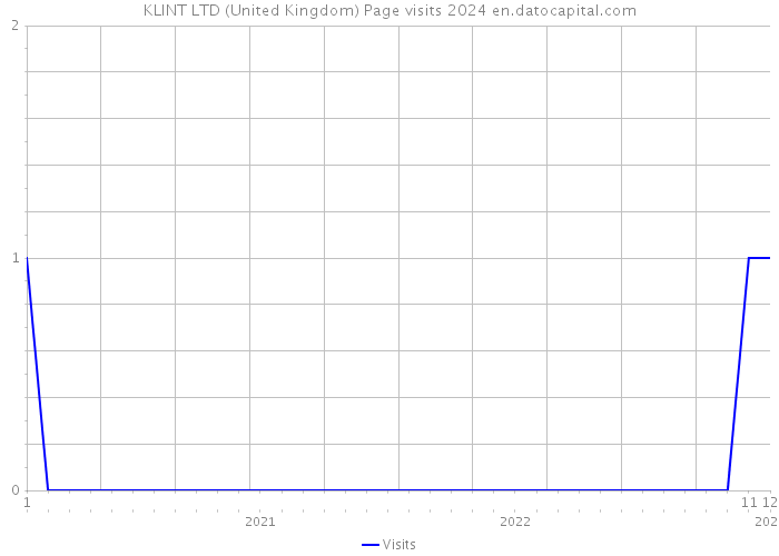 KLINT LTD (United Kingdom) Page visits 2024 