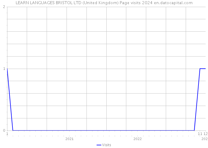 LEARN LANGUAGES BRISTOL LTD (United Kingdom) Page visits 2024 