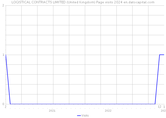 LOGISTICAL CONTRACTS LIMITED (United Kingdom) Page visits 2024 
