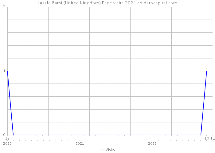 Laszlo Barsi (United Kingdom) Page visits 2024 