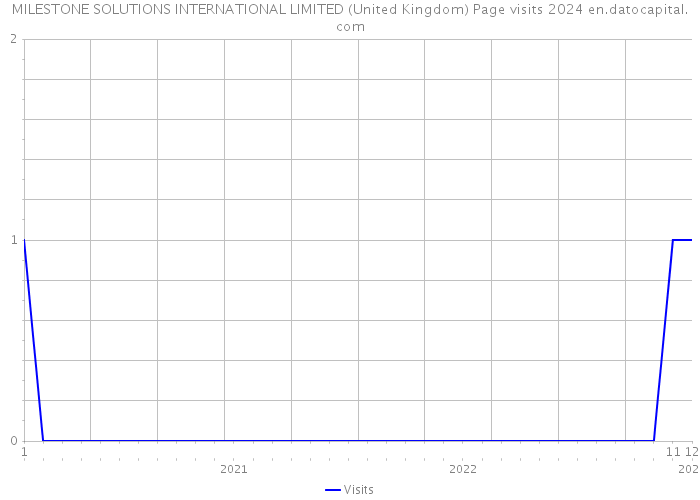 MILESTONE SOLUTIONS INTERNATIONAL LIMITED (United Kingdom) Page visits 2024 