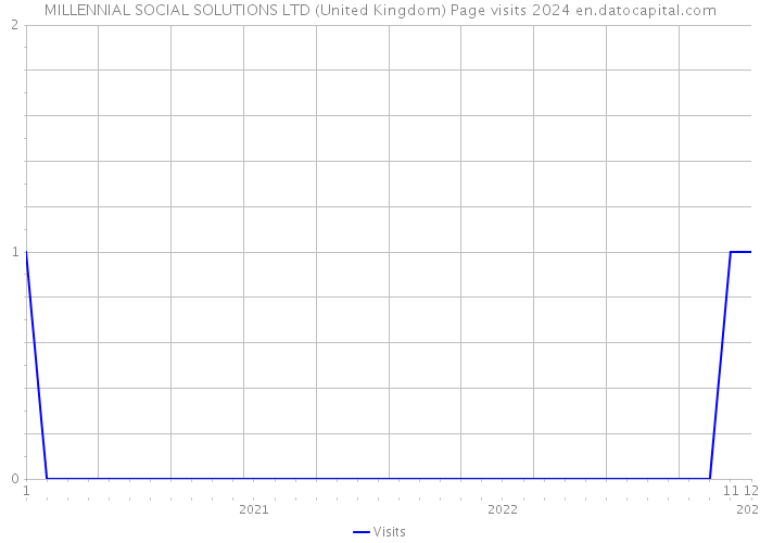 MILLENNIAL SOCIAL SOLUTIONS LTD (United Kingdom) Page visits 2024 