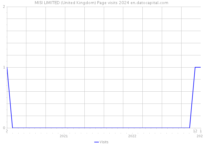 MISI LIMITED (United Kingdom) Page visits 2024 