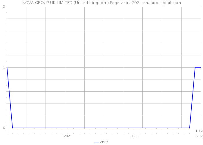 NOVA GROUP UK LIMITED (United Kingdom) Page visits 2024 