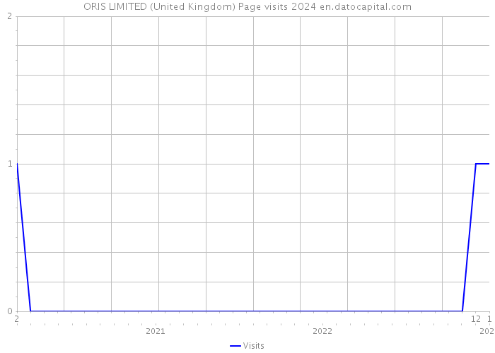 ORIS LIMITED (United Kingdom) Page visits 2024 