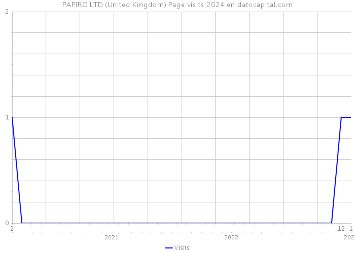 PAPIRO LTD (United Kingdom) Page visits 2024 