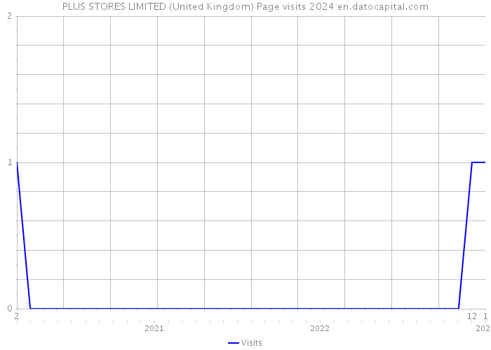 PLUS STORES LIMITED (United Kingdom) Page visits 2024 