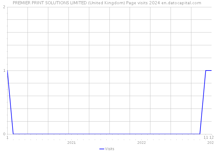 PREMIER PRINT SOLUTIONS LIMITED (United Kingdom) Page visits 2024 