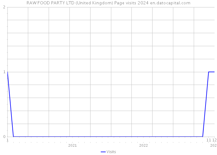 RAW FOOD PARTY LTD (United Kingdom) Page visits 2024 