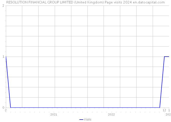 RESOLUTION FINANCIAL GROUP LIMITED (United Kingdom) Page visits 2024 