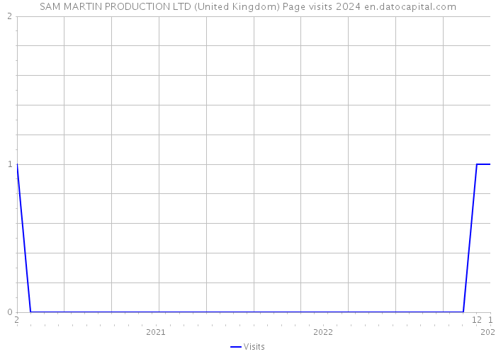 SAM MARTIN PRODUCTION LTD (United Kingdom) Page visits 2024 