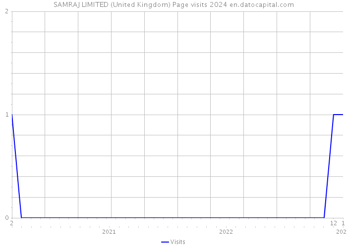 SAMRAJ LIMITED (United Kingdom) Page visits 2024 