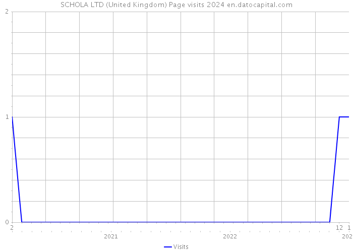 SCHOLA LTD (United Kingdom) Page visits 2024 