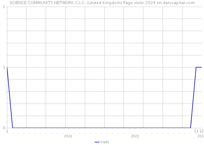 SCIENCE COMMUNITY NETWORK C.I.C. (United Kingdom) Page visits 2024 