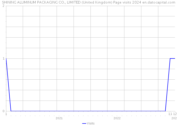 SHINING ALUMINUM PACKAGING CO., LIMITED (United Kingdom) Page visits 2024 