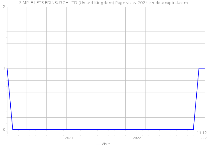 SIMPLE LETS EDINBURGH LTD (United Kingdom) Page visits 2024 
