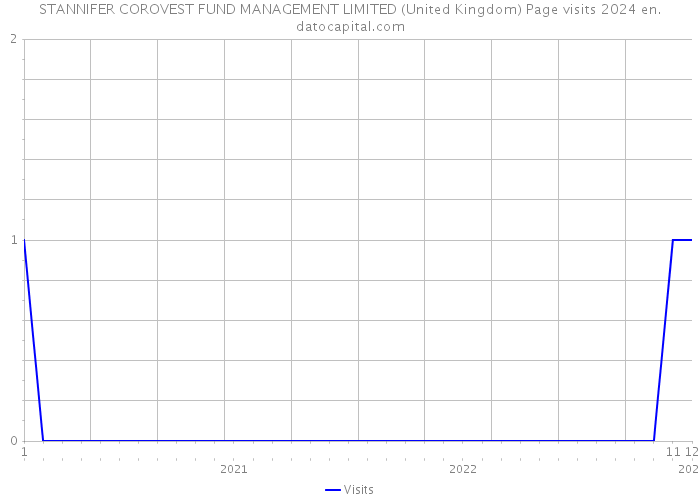 STANNIFER COROVEST FUND MANAGEMENT LIMITED (United Kingdom) Page visits 2024 