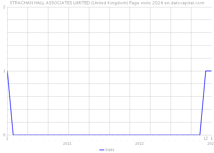STRACHAN HALL ASSOCIATES LIMITED (United Kingdom) Page visits 2024 