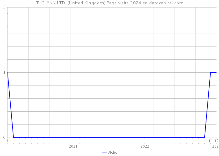 T. GLYNN LTD. (United Kingdom) Page visits 2024 