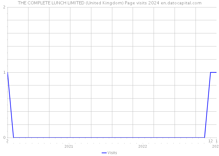 THE COMPLETE LUNCH LIMITED (United Kingdom) Page visits 2024 