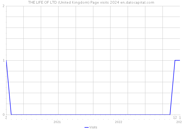 THE LIFE OF LTD (United Kingdom) Page visits 2024 