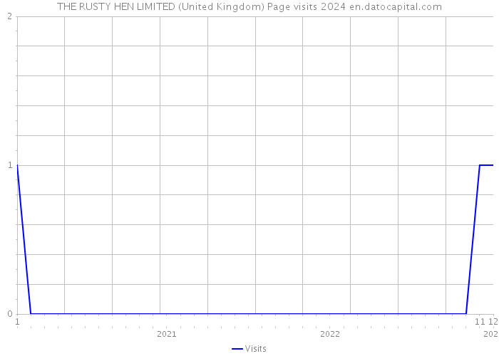 THE RUSTY HEN LIMITED (United Kingdom) Page visits 2024 