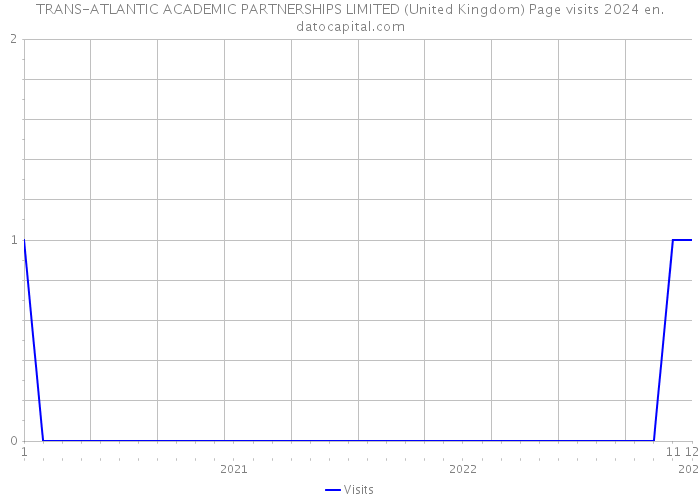 TRANS-ATLANTIC ACADEMIC PARTNERSHIPS LIMITED (United Kingdom) Page visits 2024 