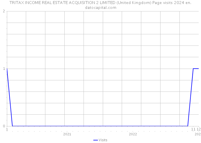 TRITAX INCOME REAL ESTATE ACQUISITION 2 LIMITED (United Kingdom) Page visits 2024 