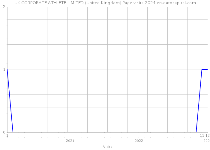 UK CORPORATE ATHLETE LIMITED (United Kingdom) Page visits 2024 