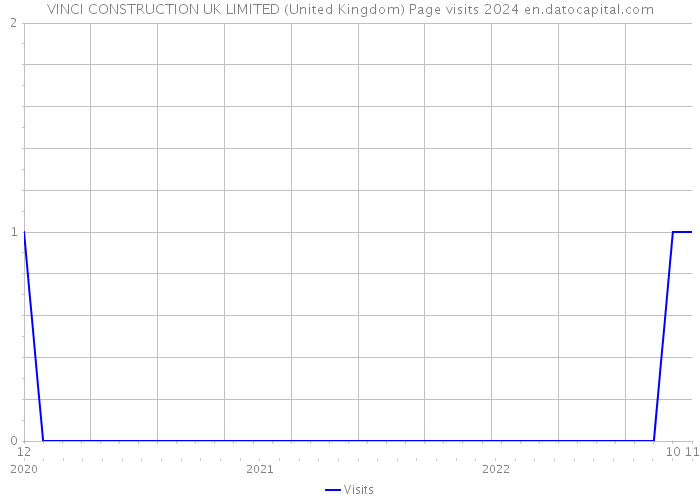 VINCI CONSTRUCTION UK LIMITED (United Kingdom) Page visits 2024 