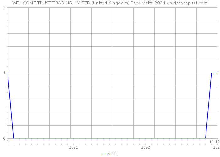 WELLCOME TRUST TRADING LIMITED (United Kingdom) Page visits 2024 