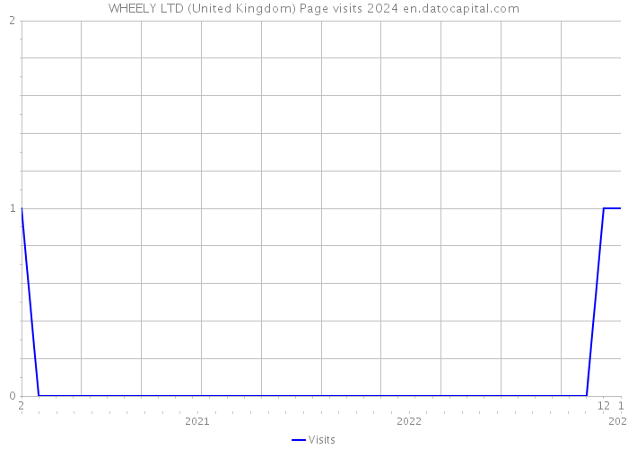 WHEELY LTD (United Kingdom) Page visits 2024 