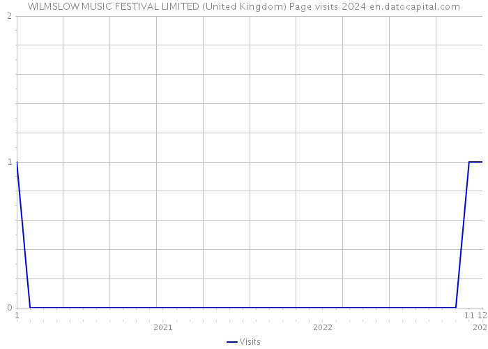 WILMSLOW MUSIC FESTIVAL LIMITED (United Kingdom) Page visits 2024 