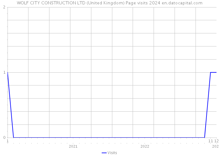 WOLF CITY CONSTRUCTION LTD (United Kingdom) Page visits 2024 