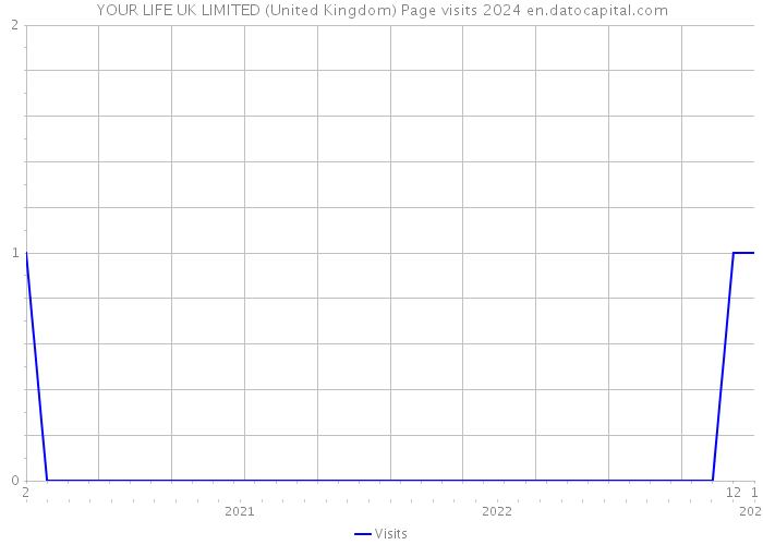 YOUR LIFE UK LIMITED (United Kingdom) Page visits 2024 