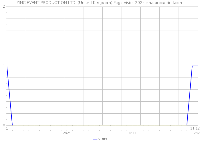 ZINC EVENT PRODUCTION LTD. (United Kingdom) Page visits 2024 