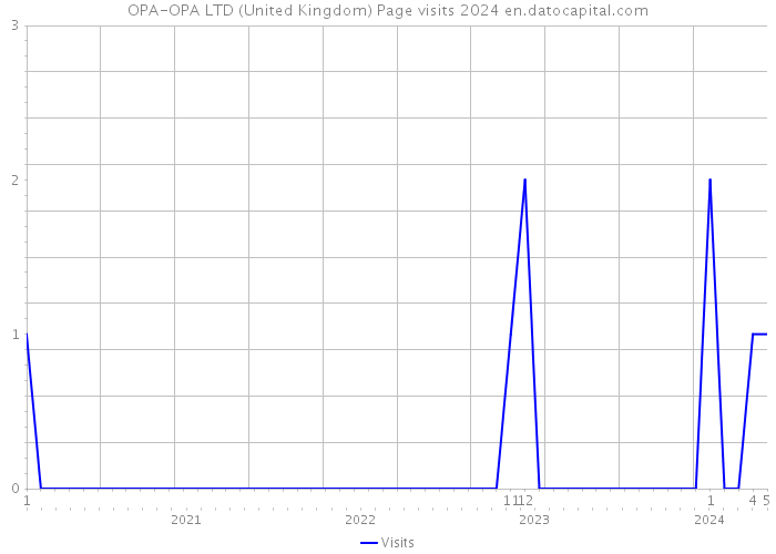 OPA-OPA LTD (United Kingdom) Page visits 2024 