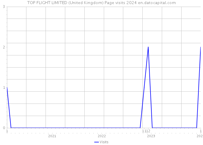 TOP FLIGHT LIMITED (United Kingdom) Page visits 2024 