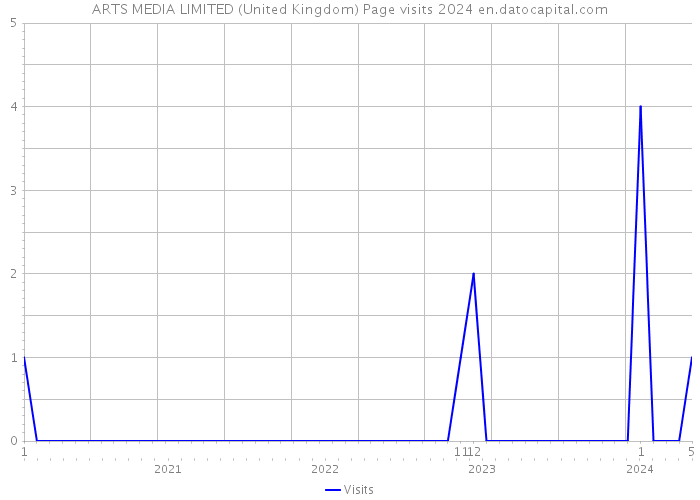 ARTS MEDIA LIMITED (United Kingdom) Page visits 2024 