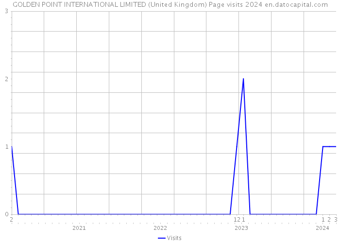 GOLDEN POINT INTERNATIONAL LIMITED (United Kingdom) Page visits 2024 