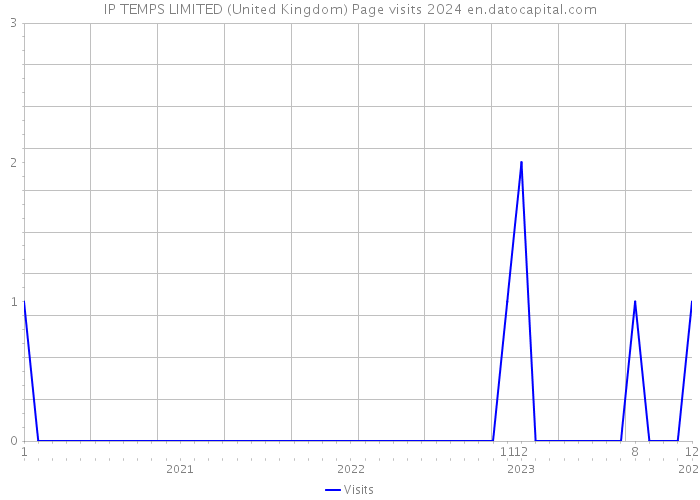 IP TEMPS LIMITED (United Kingdom) Page visits 2024 