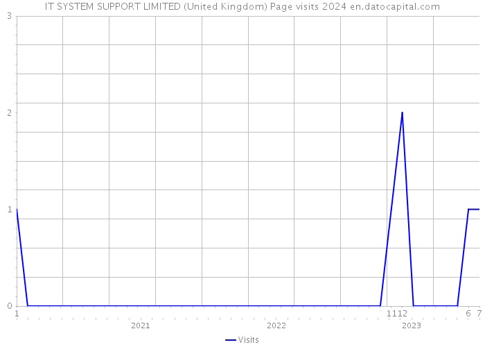 IT SYSTEM SUPPORT LIMITED (United Kingdom) Page visits 2024 