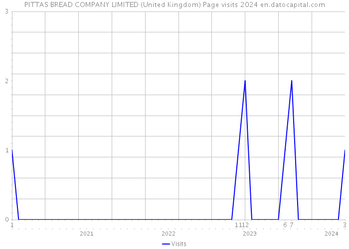 PITTAS BREAD COMPANY LIMITED (United Kingdom) Page visits 2024 