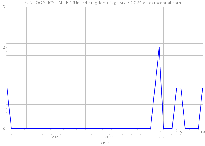 SUN LOGISTICS LIMITED (United Kingdom) Page visits 2024 